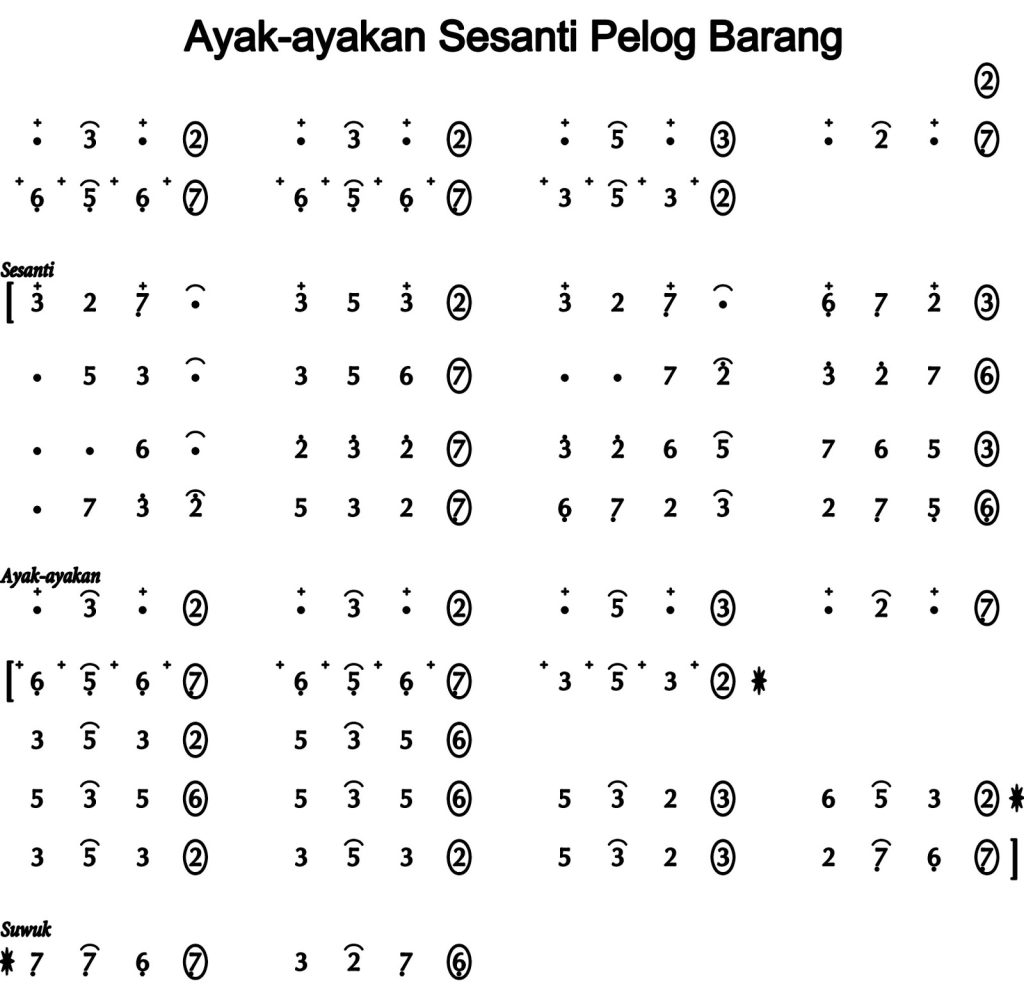 Notasi Ayak-ayakan Sesanti Pelog Barang