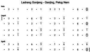 Notasi Ladrang Gonjang Ganjing Pelog 6