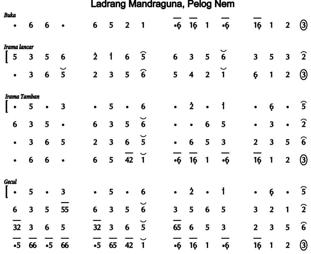 Ladrang &Quot;Mandraguna&Quot; Adalah Gending Jawa Berbentuk Ladrang Dengan Mengambil Nada Atau Titi Laras Pelog 6. Berikut Notasi Ladrang &Quot;Mandraguna&Quot; Pelog 6 Lengkap.