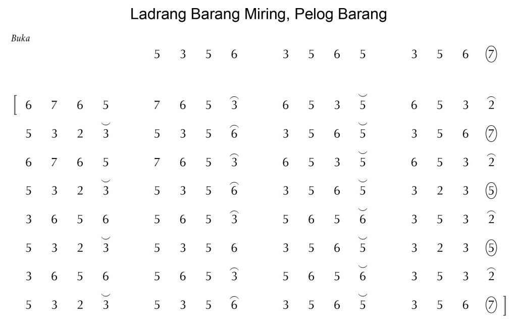 Notasi Ladrang Barang Miring Pelog Barang