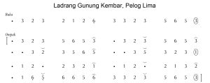 Notasi Ladrang Gunung Kembar Pelog 5