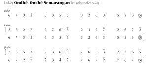 Notasi Ladrang Ondhe-Ondhe Semarangan Pelog Barang