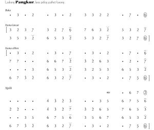 Notasi Ladrang Pangkur Pelog Barang Lengkap Ngelik