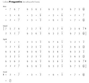 Notasi Ladrang Penganten Pelog Barang