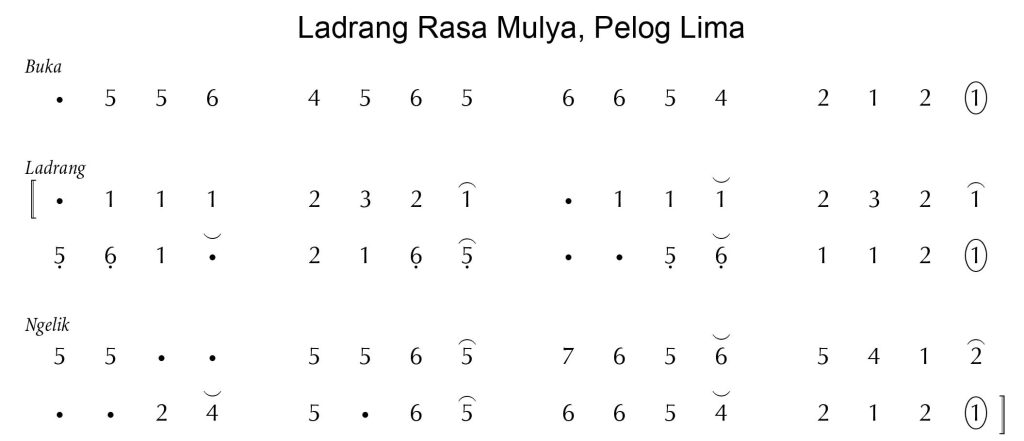 Notasi Ladrang Rasa Mulya Pelog 5