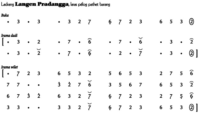 Ladrang Langen Pradangga Pelog Barang