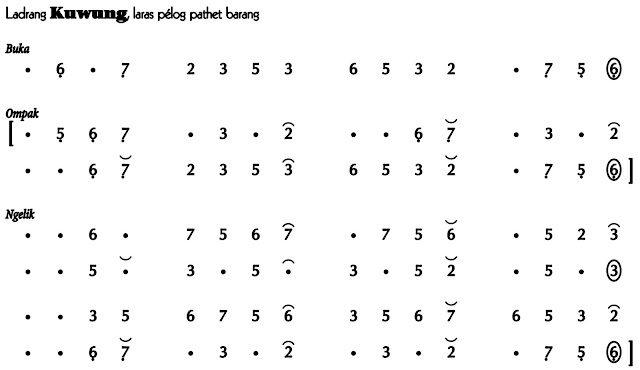 Ladrang Kuwung Pelog Barang