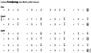 Not Angka Ladrang Gonjang Slendro Manyura