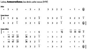 Notasi Ladrang Asmaradana 2 Slendro Manyura