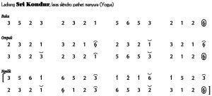 Not Angka Ladrang Sri Kondur Slendro Manyura