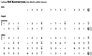 Not Angka Ladrang Sri Kawuryan Slendro Manyura