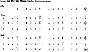 Not Angka Ladrang Sri Dayita Minulya Slendro Manyura