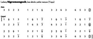 Not Angka Ladrang Sigramangsah Jogja Slendro Manyura