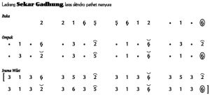 Not Angka Ladrang Sekar Gadhung Slendro Manyura