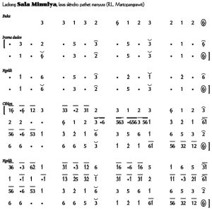 Not Angka Ladrang Sala Minulya Slendro Manyura