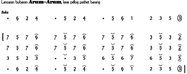 Lancaran Arum-Arum Pelog Barang