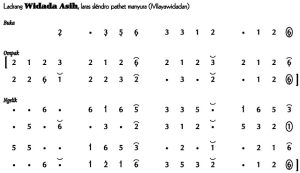 Not Angka Ladrang Widada Asih Slendro Manyura