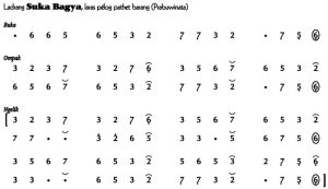 Notasi Ladrang Suka Bagya Pelog Barang