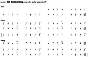 Notasi Ladrang Sri Linuhung 2 Pelog Barang