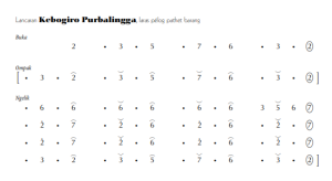 notasi Lancaran Kebogiro Purbalingga Pelog Barang